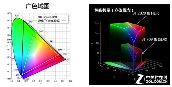 广色域也是HDR技术所考量的重点
