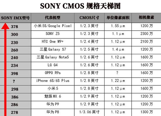 索尼传感器CMOS尺寸大小天梯图