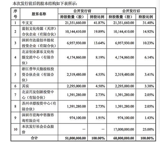 发行前后,创业黑马股本结构。