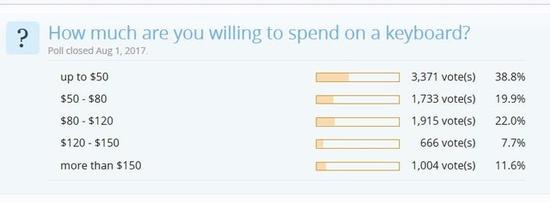 Techpowerup的投票结果（图片截自Techpowerup）