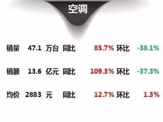 7月31日至8月6日空调市场监测数据 数据来源:奥维云网AVC