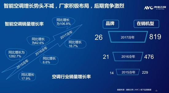 智能空调增长形势迅猛 数据来源:奥维云网AVC