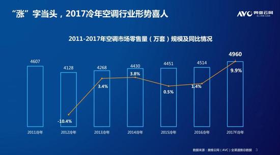 2017冷年空调行业形势大涨 数据来源：奥维云网AVC