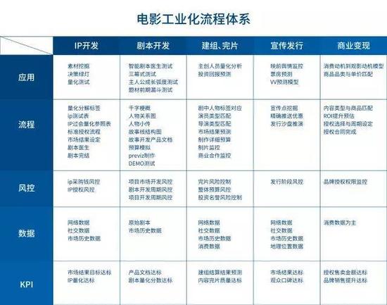 中国烂片横行,大家竟然还对工业化说不 内容来自行业内部文档,网上首发
