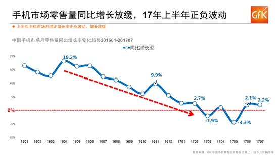 2017上半年手机市场行业报告:京东线上销量占