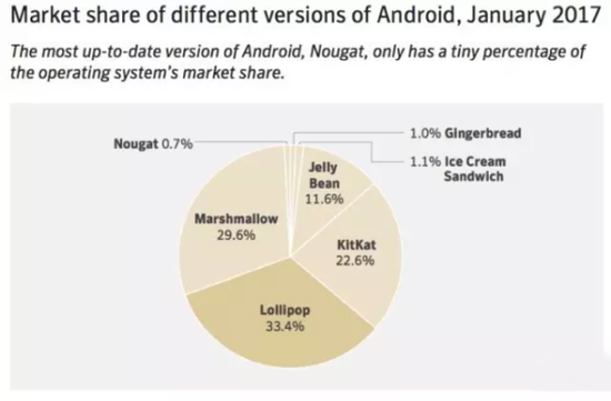 安卓系统的手机 不同版本的Android系统占比