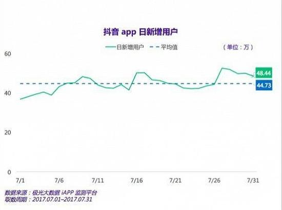 叫板快手 月增长用户超千万的抖音真能做到吗