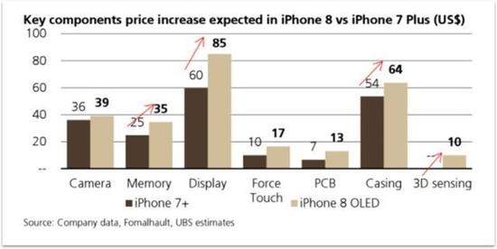 iPhone 8的BOM成本上涨(图表数据来源华盛通)