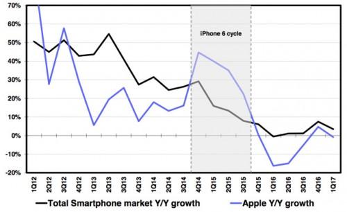 定价过高将可能影响iPhone 8销量（数据来源：德意志银行）