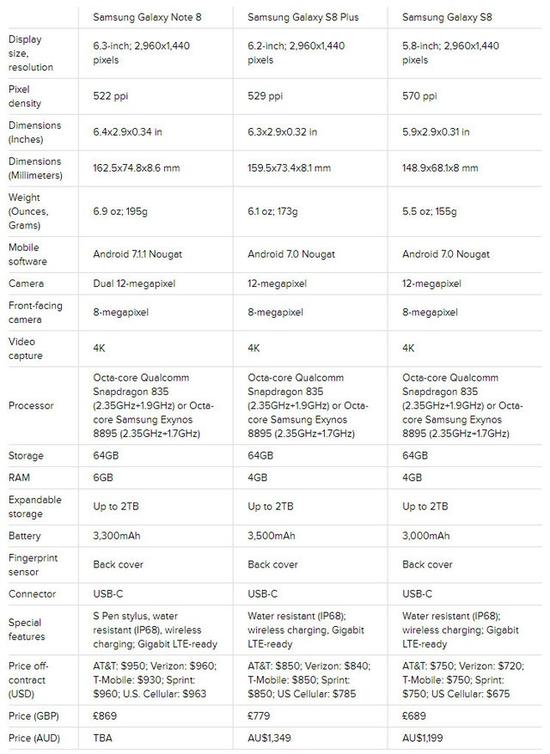 三星note 8/s8 /s8规格参数价格对比(图片引自cnet)