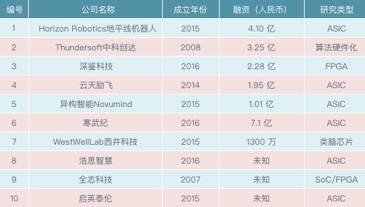 中国投资人工智能最多的机构居然是真格基金?