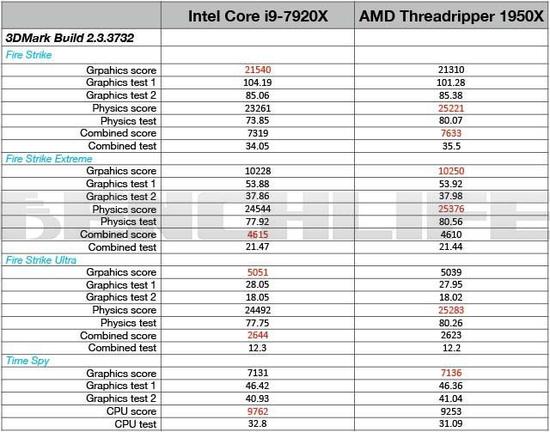i9锐龙堆核大战 E5至强洋垃圾何去何从|处理器