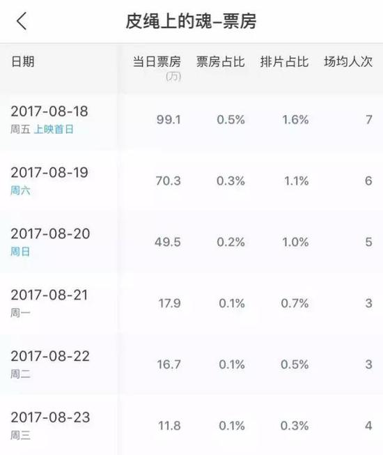 皮绳上的魂:《皮绳上的魂》为何没能复制《冈仁波齐》的成功? 数据来源:淘票票