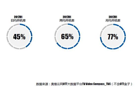 奥维云网《2017年中OTT运营大数据蓝皮书》