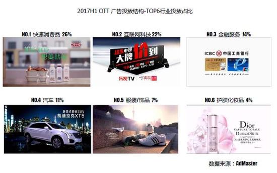 OTT价值锋芒已露，预计全年规模达20亿