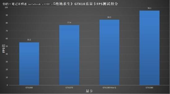 从对比得分来看，Max-Q性能还是十分强大的。