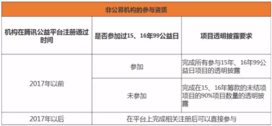 小朋友画廊:屏的“小朋友”画廊,为什么这么火? 腾讯公益的2017年99公益日的准入机制