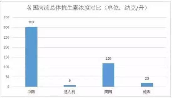 然而除了對比國外數據，我國自來水和地表水質檢測的國家標准中，均沒有將抗生素納入。