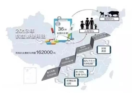 河流被抗生素污染