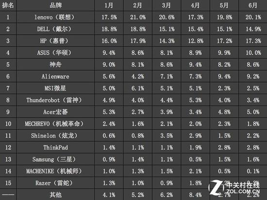 2017年学生群体品牌排行及每月变化