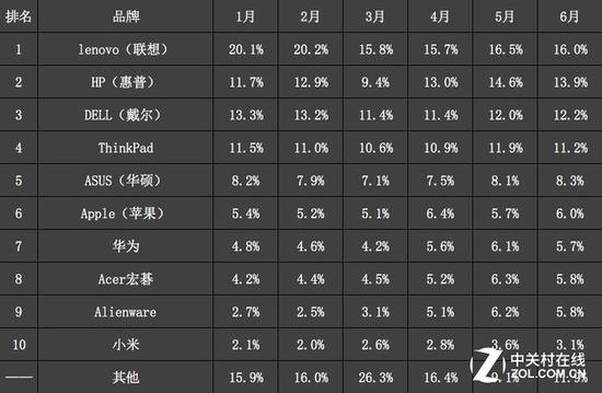 2017年笔记本电脑全品类品牌排行及每月变化