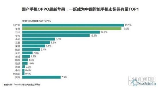 手机品牌保有量
