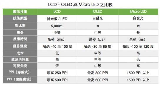 Micro&nbsp;LED比LCD和OLED更具竞争力