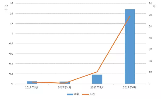 ICO融资金额与参与人次时间走势