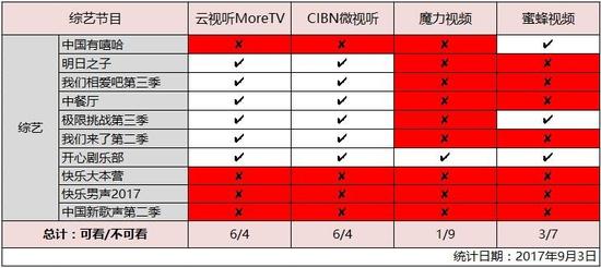 视听tv:免费时代即将终结!四款TV端聚合类视频APP对比
