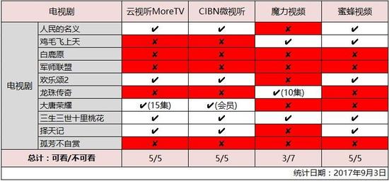 视听tv:免费时代即将终结!四款TV端聚合类视频APP对比