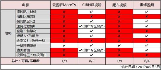 视听tv:免费时代即将终结!四款TV端聚合类视频APP对比