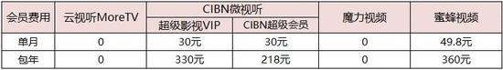 视听tv:免费时代即将终结!四款TV端聚合类视频APP对比 会员收费对比
