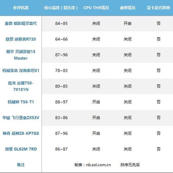 CPU核心温度及睿频情况