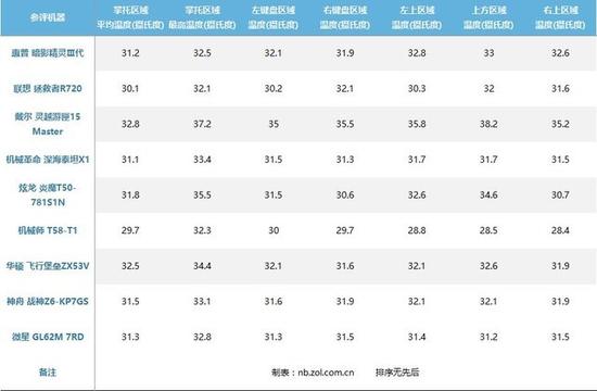 待机下的温度表现
