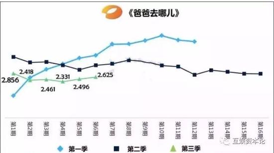 图：《爸爸去哪儿》前三季收视率对比