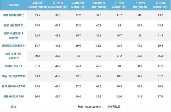 双拷时的温度表现