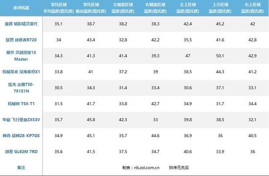 游戏时的温度表现