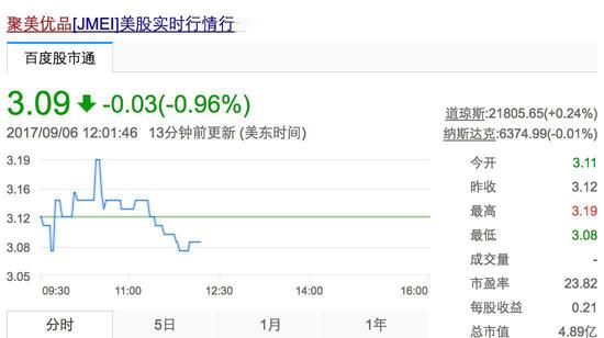 图：聚美优品9月6日美股实时行情截图