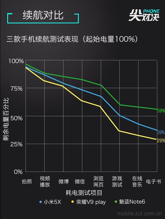 谁是千元机之王 魅蓝Note6\/小米5X\/荣耀V9 pla