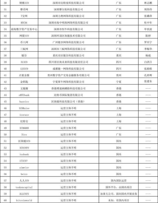 拆解ICO怪象:项目白皮书互相抄袭 投资者进群先交1万 60家ICO平台名单