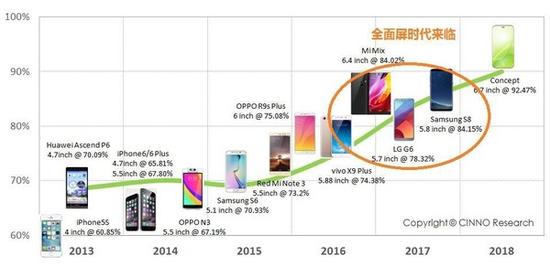 数据表明：全面屏时代来临