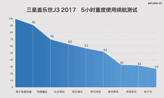 三星盖乐世J3 2017评测:千元机时尚新宠|三星|