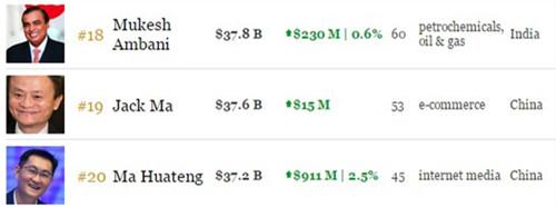 福布斯实时富豪榜
