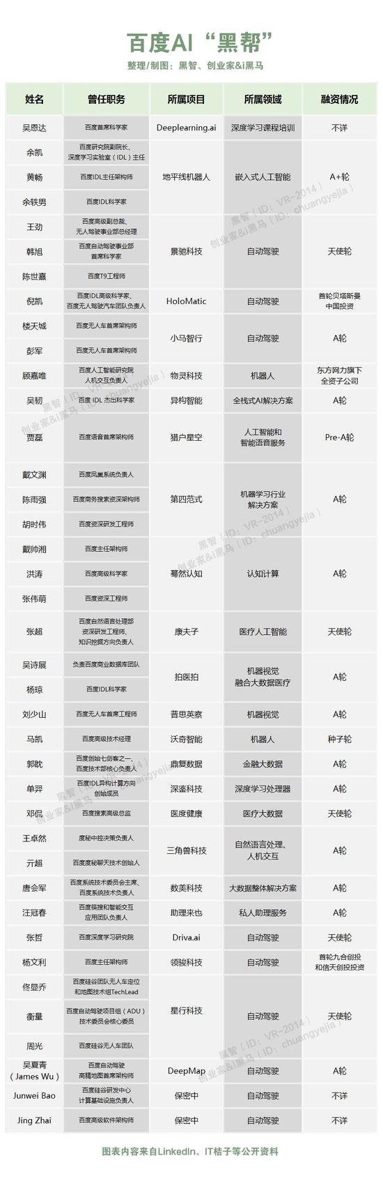 百度AI黑帮: 李彦宏的40位“出走门徒”