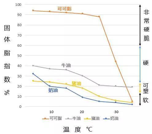 巧克力的生产