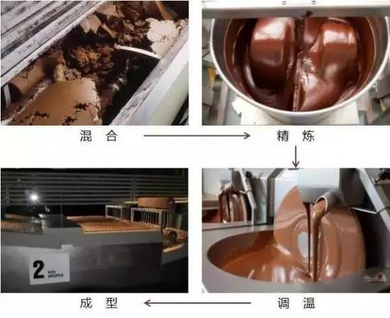 巧克力基本成分及指标