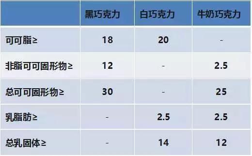 总可可固形物就是巧克力中“可可块 + 可可脂 + 可可粉”的总量。