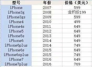 iPhone-iPhone7plus的价格表。 图片来源于网络