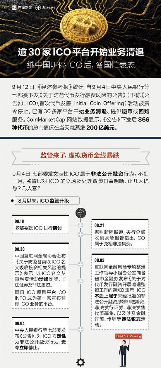 图解:逾30家ICO平台开始业务清退 虚拟货币全