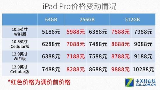 iPad Pro价格变动一览